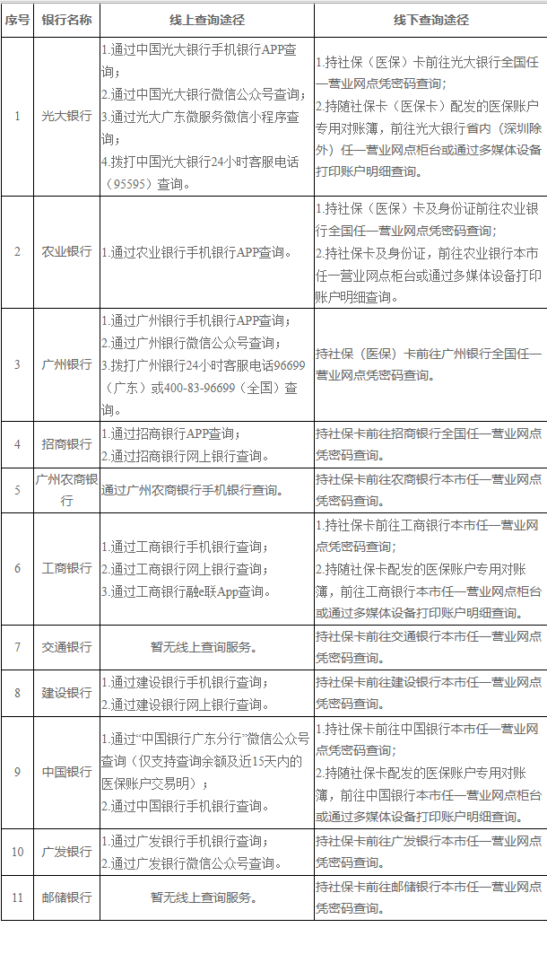 上海广州医保卡的钱怎么取出来(广州医保账户余额可以取出来吗)