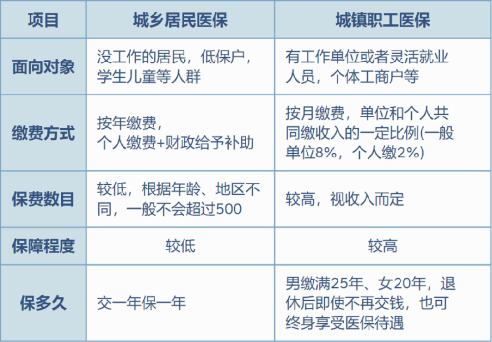 上海最新灵活就业医保8%和5%区别方法分析(最方便真实的上海灵活就业医保6%和9%的区别方法)
